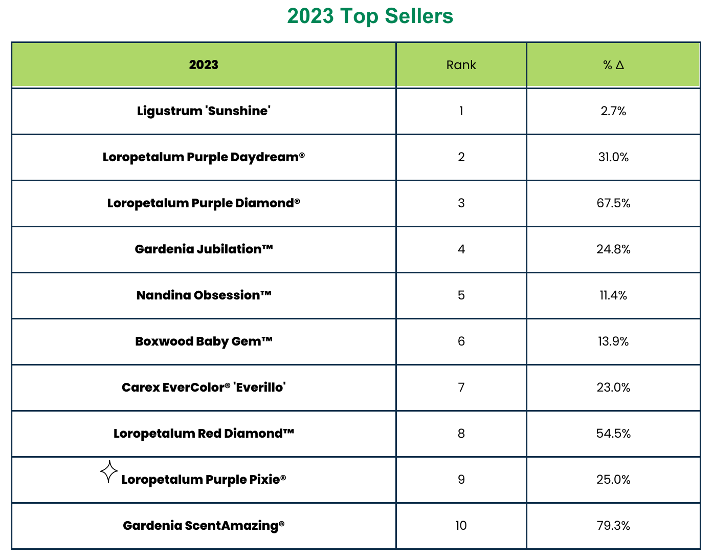 chart of top plants sold in spring 2023